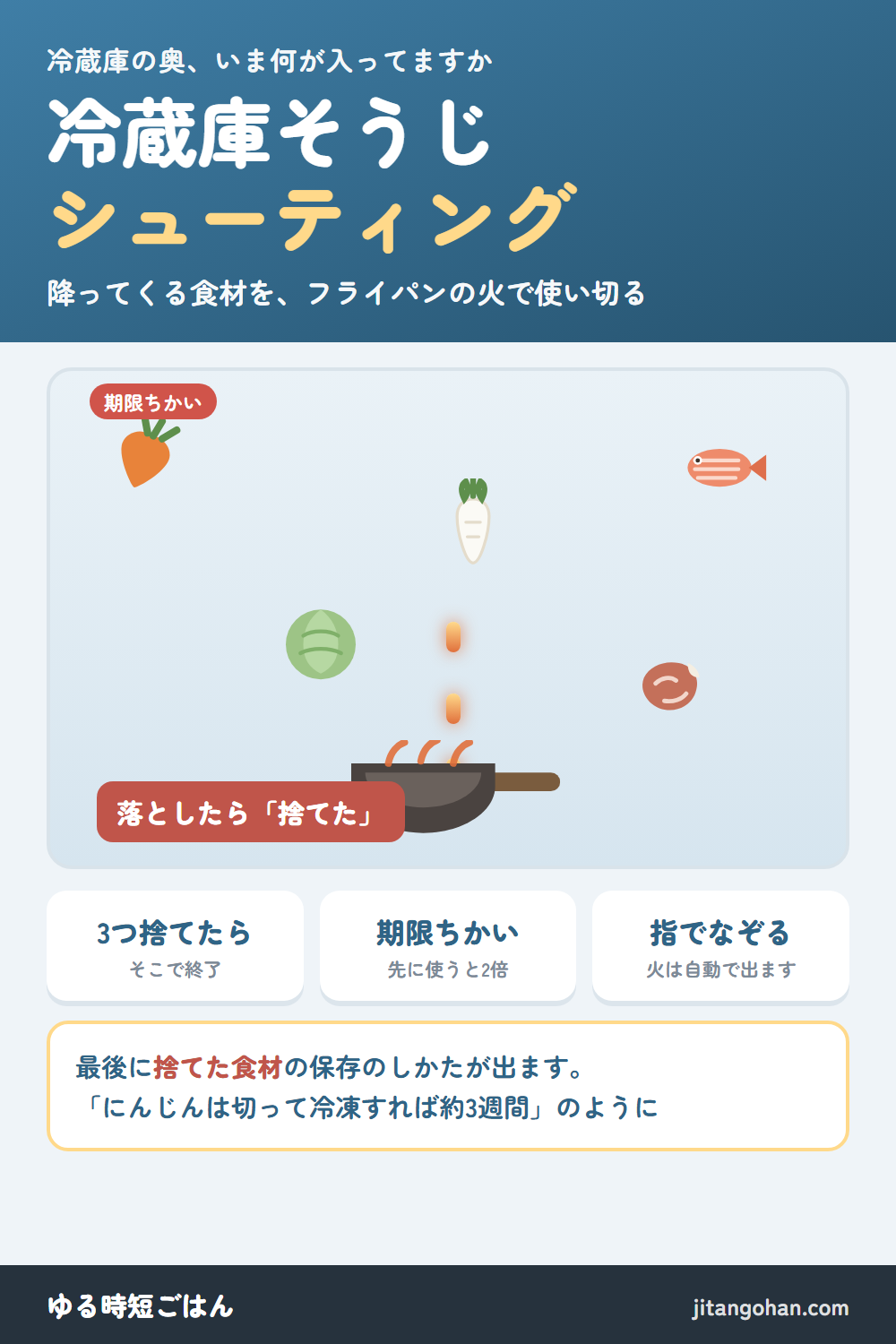 冷蔵庫そうじシューティング：降ってくる食材をフライパンの火で撃って使い切るゲーム。落としたら「捨てた」で3つ捨てたら終了。期限ちかいの食材は2倍。最後に捨てた食材の保存のしかたが表示される。