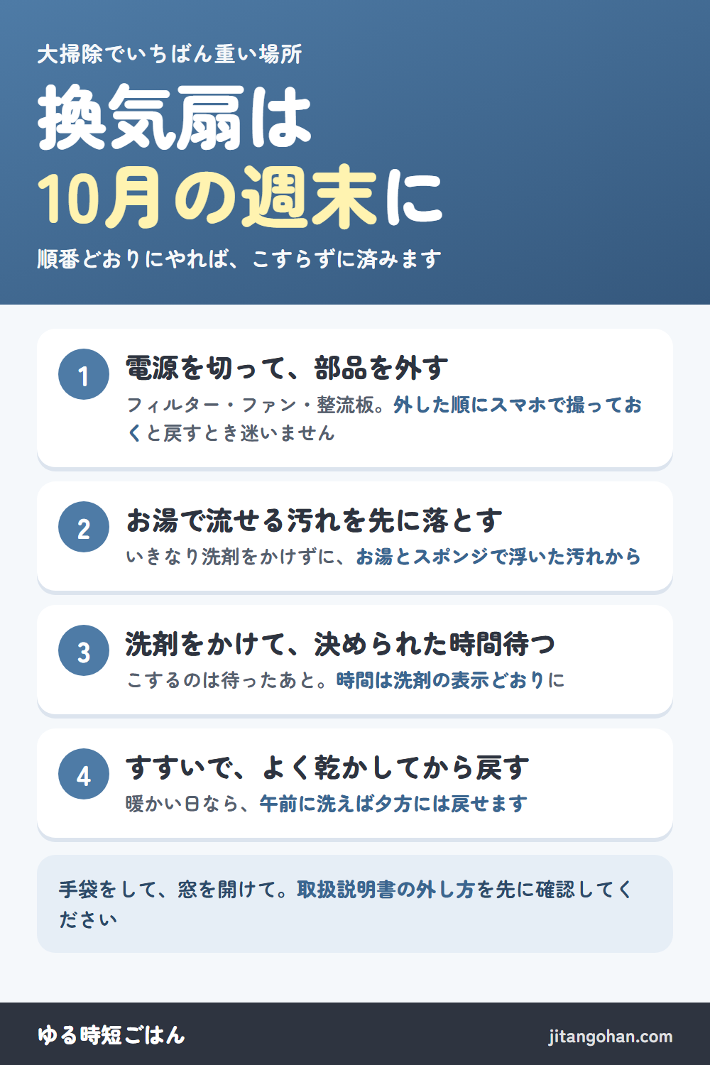 換気扇は10月の週末に。順番どおりにやれば、こすらずに済む。1、電源を切って部品を外す。フィルター、ファン、整流板。外した順にスマホで撮っておくと戻すとき迷わない。2、お湯で流せる汚れを先に落とす。いきなり洗剤をかけずにお湯とスポンジで浮いた汚れから。3、洗剤をかけて決められた時間待つ。こするのは待ったあと、時間は洗剤の表示どおりに。4、すすいでよく乾かしてから戻す。暖かい日なら午前に洗えば夕方には戻せる。手袋をして窓を開けて、取扱説明書の外し方を先に確認する。