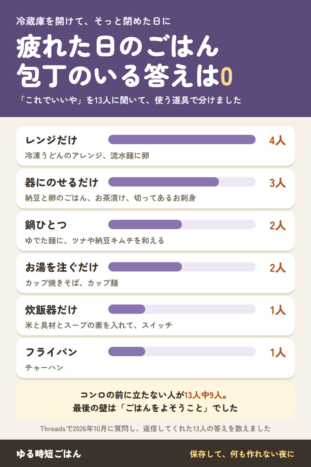 疲れた日の「これでいいや」ごはん、13人に聞いたら包丁のいる答えは0。使う道具で分けた人数：レンジだけ4人（冷凍うどんのアレンジ、流水麺に卵）、器にのせるだけ3人（納豆と卵のごはん、お茶漬け、切ってあるお刺身）、鍋ひとつ2人（ゆでた麺にツナや納豆キムチ）、お湯を注ぐだけ2人（カップ焼きそば、カップ麺）、炊飯器だけ1人（米と具材とスープの素でスイッチ）、フライパン1人（チャーハン）。コンロの前に立たない人が13人中9人。最後の壁は「ごはんをよそうこと」。