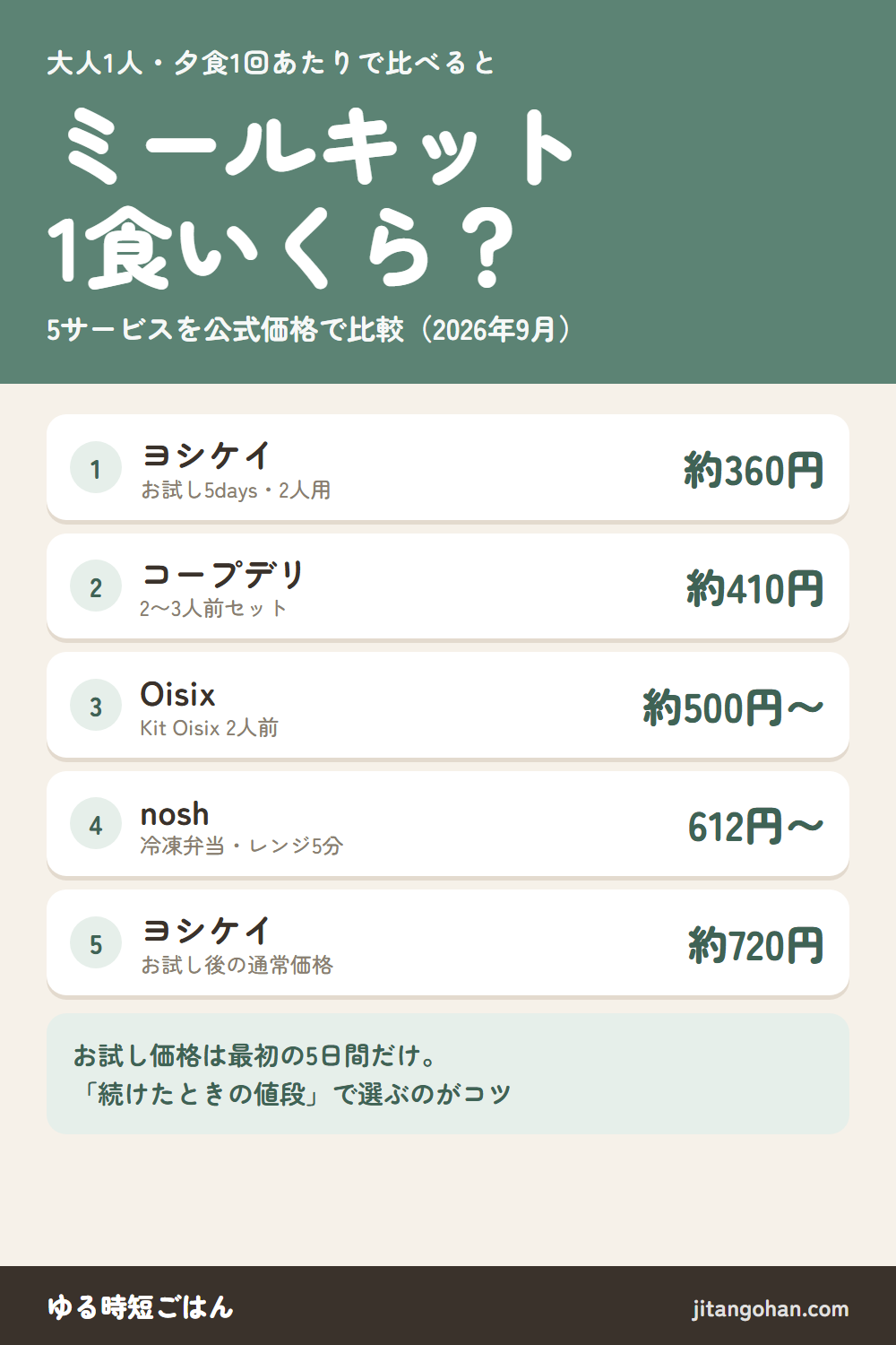ミールキット1食あたりの比較：ヨシケイのお試しが約360円、コープデリが約410円、Oisixが約500円から、noshが612円から、ヨシケイの通常価格が約720円。