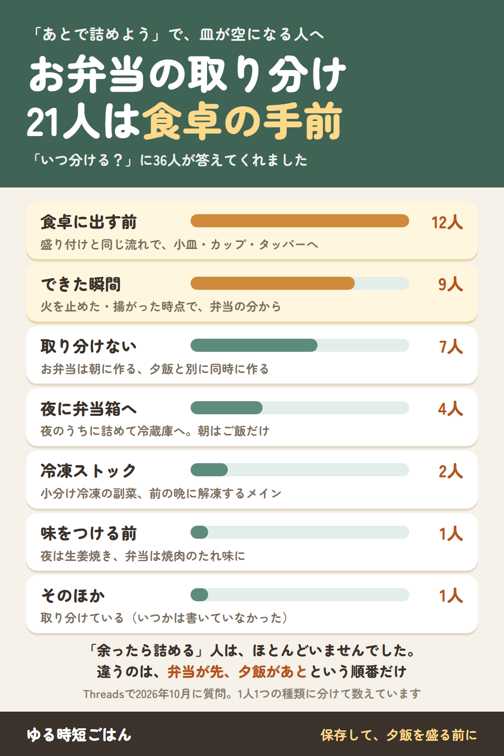 お弁当の取り分け、36人に聞いたら21人は食卓の手前で分けていた。食卓に出す前12人（盛り付けと同じ流れで小皿・カップ・タッパーへ）、できた瞬間9人（火を止めた・揚がった時点で弁当の分から）、取り分けない7人（お弁当は朝に作る、夕飯と別に同時に作る）、夜に弁当箱へ4人（夜のうちに詰めて冷蔵庫へ）、冷凍ストック2人、味をつける前1人（夜は生姜焼き、弁当は焼肉のたれ味）、そのほか1人。違うのは、弁当が先・夕飯があとという順番だけ。