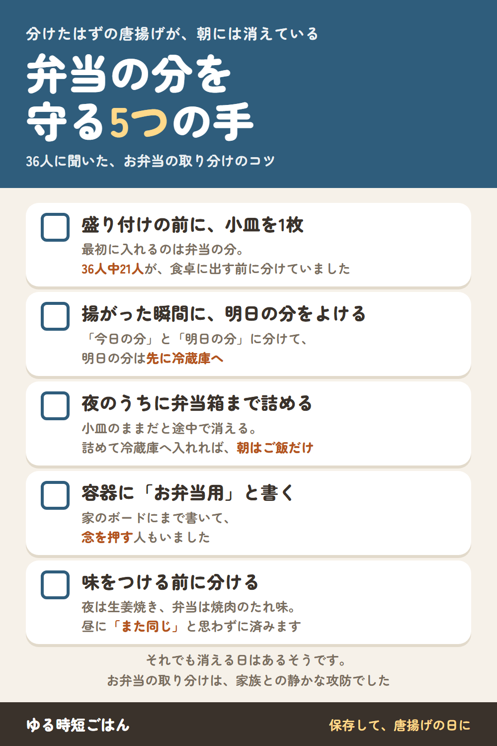 弁当の分を守る5つの手（36人に聞いたお弁当の取り分けのコツ）。1、盛り付けの前に小皿を1枚出し、最初に弁当の分を入れる。2、揚がった瞬間に今日の分と明日の分に分け、明日の分は先に冷蔵庫へ。3、夜のうちに弁当箱まで詰めて冷蔵庫へ入れれば、朝はご飯だけ。4、容器に「お弁当用」と書く。5、味をつける前に分けると、昼に「また同じ」と思わずに済む。