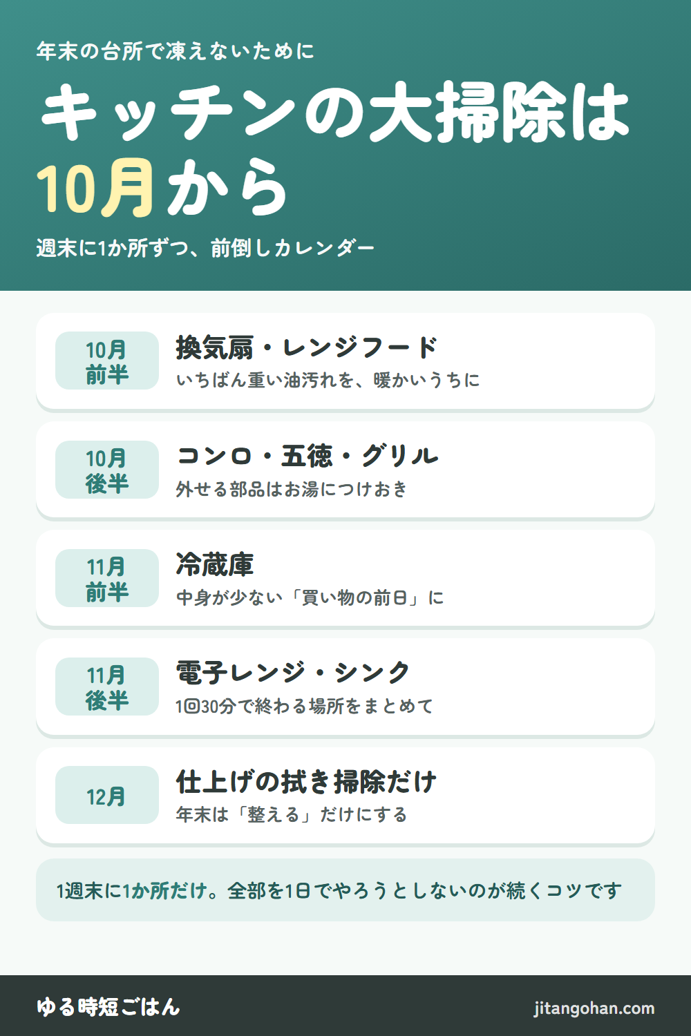 キッチンの大掃除は10月から。週末に1か所ずつの前倒しカレンダー。10月前半は換気扇とレンジフード、10月後半はコンロと五徳と魚焼きグリル、11月前半は冷蔵庫を買い物の前日に、11月後半は電子レンジとシンク、12月は仕上げの拭き掃除だけ。1週末に1か所だけ、全部を1日でやろうとしないのが続くコツ。