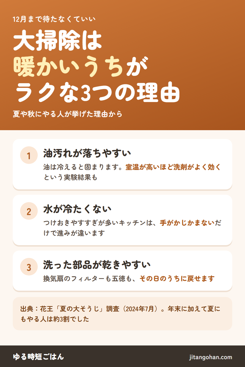 大掃除は暖かいうちがラクな3つの理由。1、油汚れが落ちやすい。油は冷えると固まり、室温が高いほど洗剤がよく効くという実験結果もある。2、水が冷たくない。つけおきやすすぎが多いキッチンは手がかじかまないだけで進みが違う。3、洗った部品が乾きやすい。換気扇のフィルターも五徳もその日のうちに戻せる。出典は花王の夏の大そうじ調査（2024年7月）で、年末に加えて夏にもやる人は約3割。