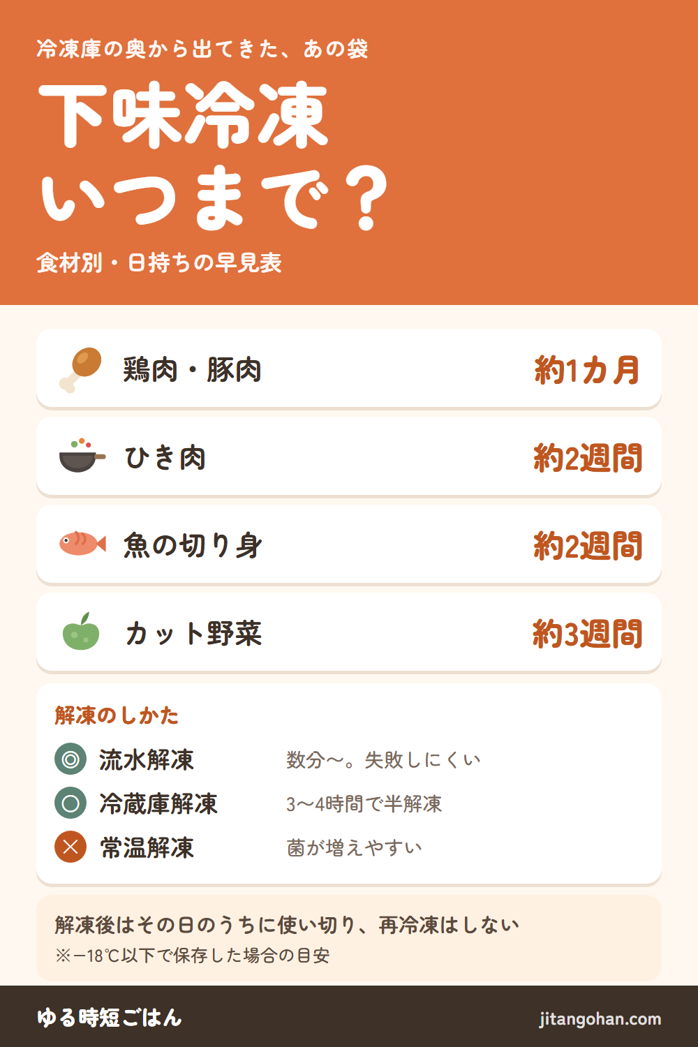 下味冷凍の保存期間 早見表：鶏肉・豚肉は約1カ月、ひき肉は約2週間、魚の切り身は約2週間、カット野菜は約3週間。解凍は流水または冷蔵庫で、常温解凍は避ける。