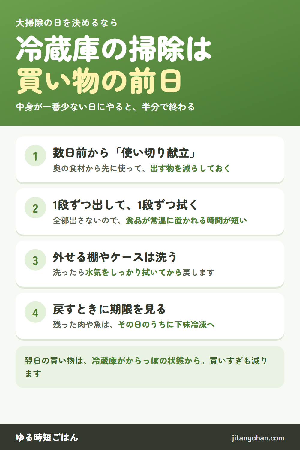 冷蔵庫の掃除は買い物の前日。中身が一番少ない日にやると半分で終わる。1、数日前から使い切り献立。奥の食材から先に使って出す物を減らしておく。2、1段ずつ出して1段ずつ拭く。全部出さないので食品が常温に置かれる時間が短い。3、外せる棚やケースは洗う。洗ったら水気をしっかり拭いてから戻す。4、戻すときに期限を見る。残った肉や魚はその日のうちに下味冷凍へ。翌日の買い物は冷蔵庫がからっぽの状態から。買いすぎも減る。