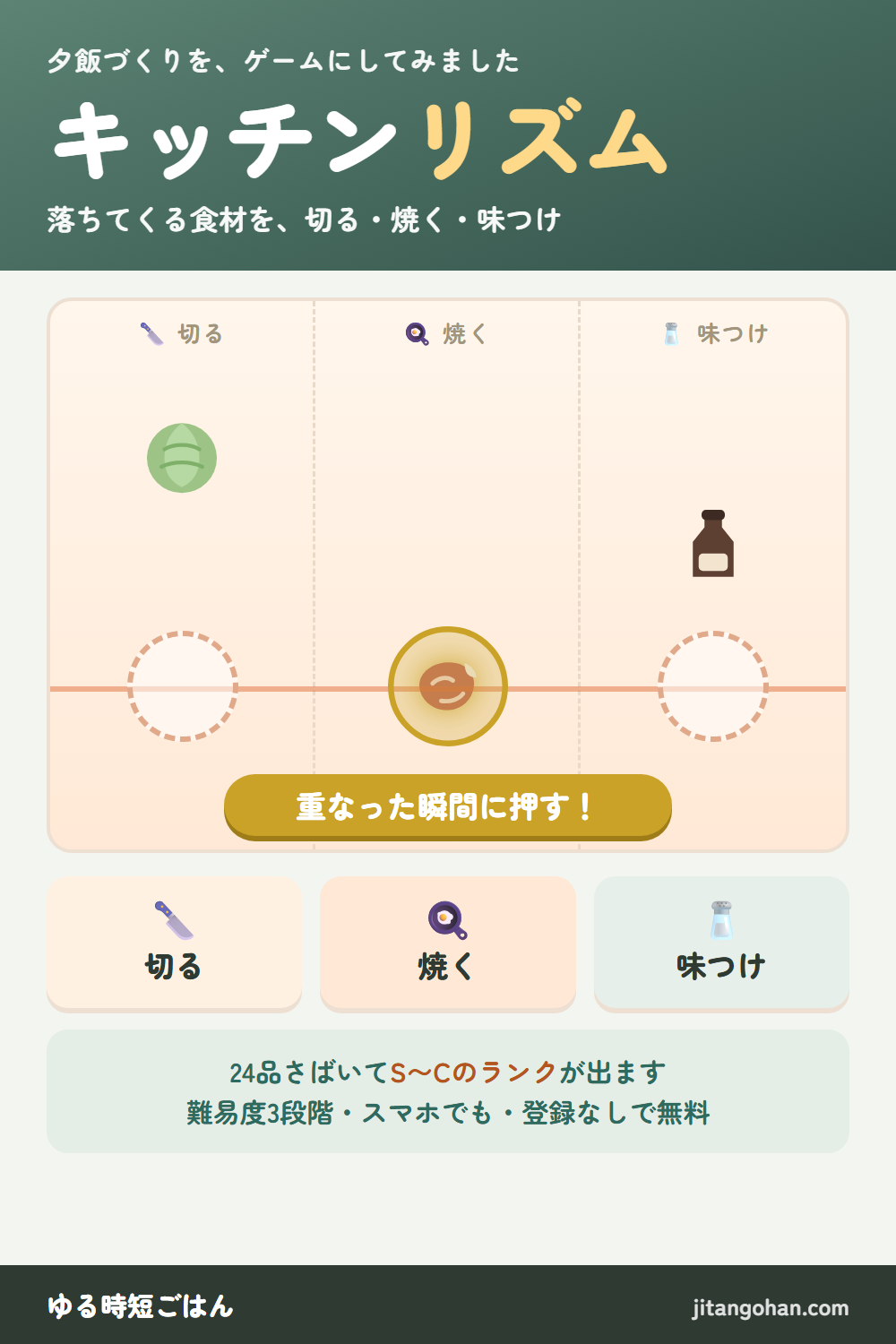 キッチンリズム：落ちてくる食材を切る・焼く・味つけの3ボタンでさばくゲーム。食材がまるい的に重なった瞬間に押すとPERFECT。24品さばいてS〜Cのランクが出る。難易度3段階、スマホでも遊べて登録不要。