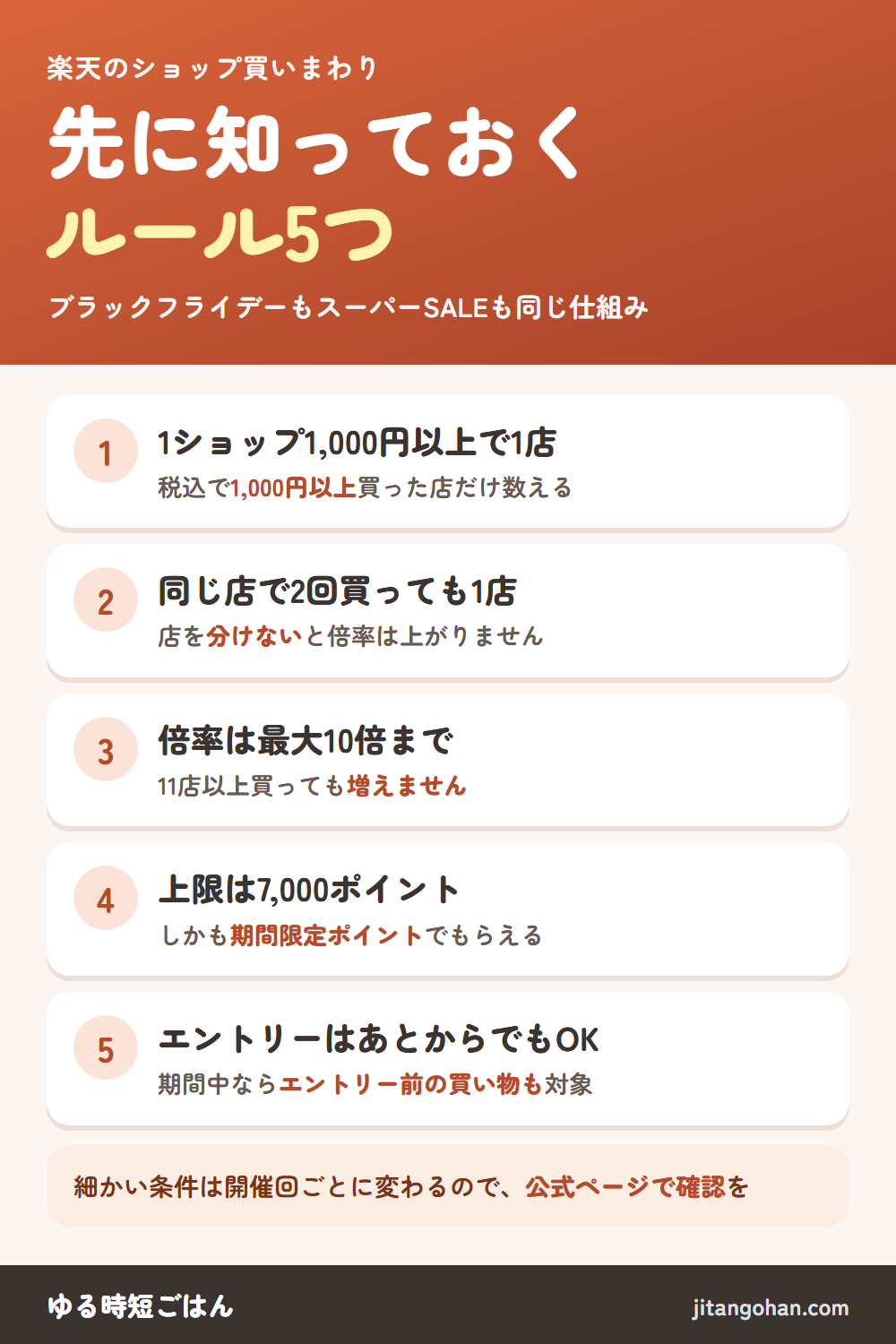 楽天のショップ買いまわり、先に知っておくルール5つ。1、1ショップ1,000円（税込）以上で1店と数える。2、同じショップで2回買っても1店のまま。3、倍率は最大10倍で、11店以上買っても増えない。4、特典ポイントの上限は7,000ポイントで、期間限定ポイント。5、エントリーは期間中ならあとからでもよく、エントリー前の買い物も対象。細かい条件は開催回ごとに公式ページで確認。