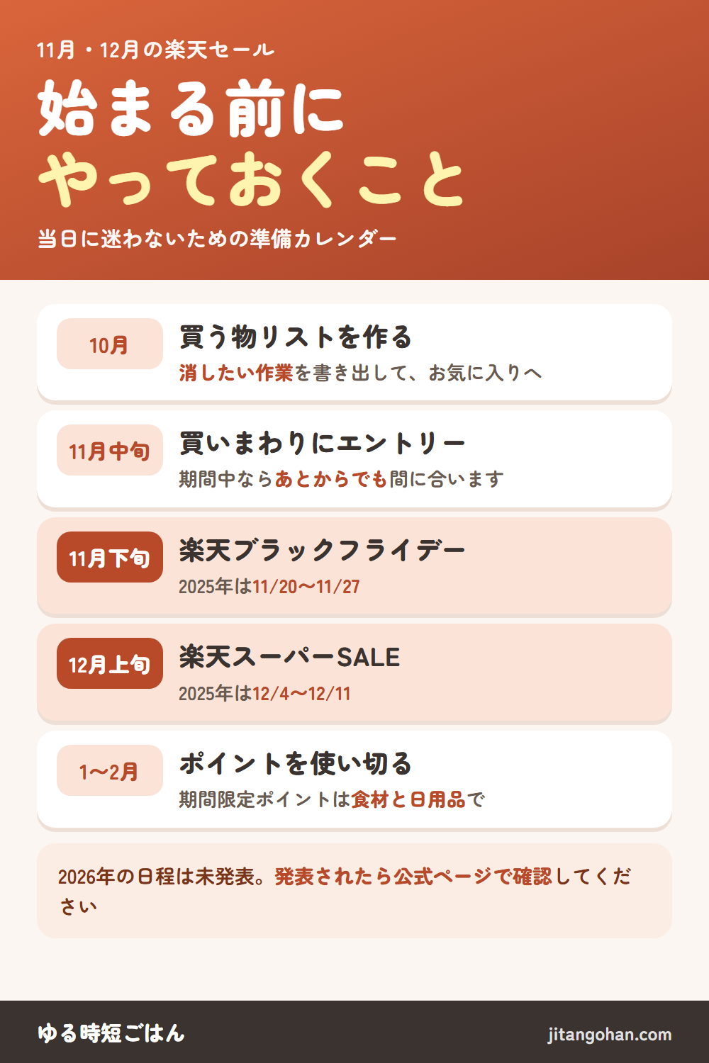 11月と12月の楽天セール、準備のカレンダー。10月は消したい作業を書き出して買う物リストを作る。11月中旬はショップ買いまわりにエントリー。11月下旬は楽天ブラックフライデー（2025年は11月20日から27日）。12月上旬は楽天スーパーSALE（2025年は12月4日から11日）。1月から2月は期間限定ポイントを食材と日用品で使い切る。2026年の日程は発表されてから公式ページで確認。