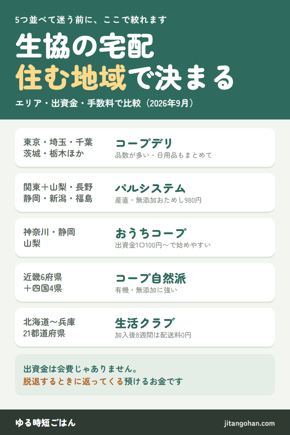 生協の宅配5つをエリアで比較：東京・埼玉・千葉・茨城・栃木ほかはコープデリ、関東＋山梨・長野・静岡・新潟・福島はパルシステム、神奈川・静岡・山梨はおうちコープ、近畿6府県＋四国4県はコープ自然派、北海道から兵庫までの21都道府県は生活クラブ。出資金は脱退時に返ってくる預けるお金。