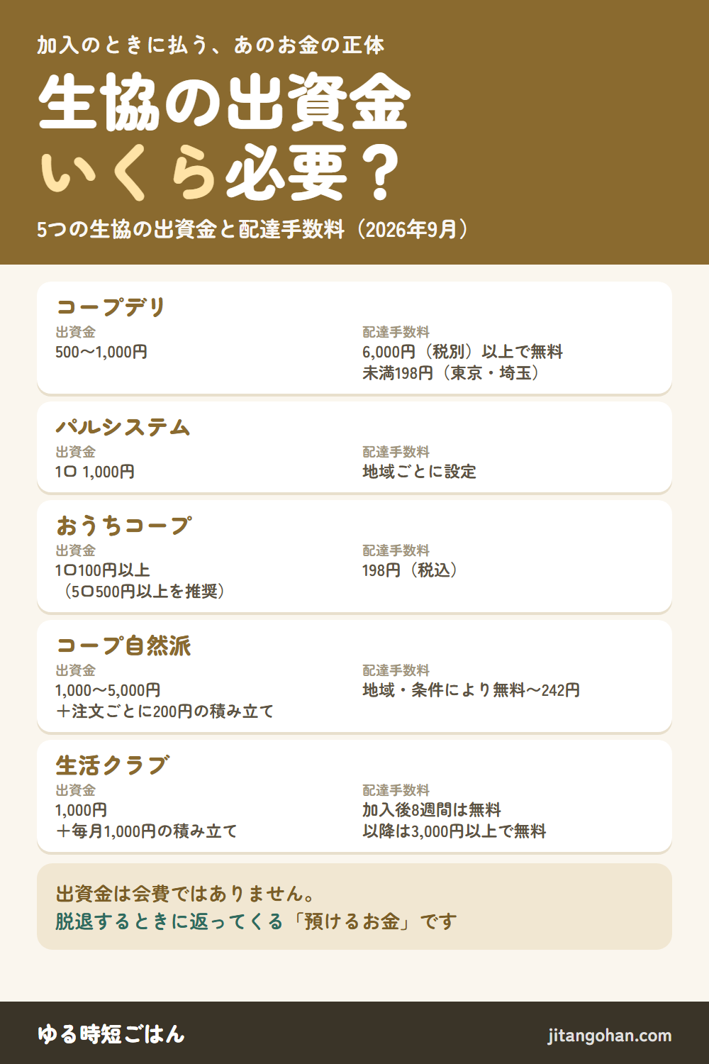 生協5社の出資金と配達手数料：コープデリは出資金500〜1,000円、パルシステムは1口1,000円、おうちコープは1口100円以上、コープ自然派は1,000〜5,000円に注文ごと200円の積み立て、生活クラブは1,000円に毎月1,000円の積み立て。出資金は脱退時に返ってくる預けるお金。