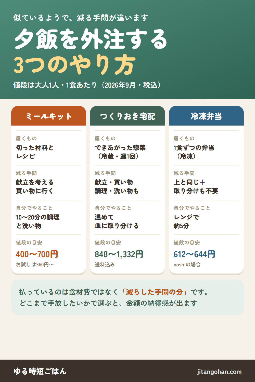 夕飯を外注する3つのやり方の比較。ミールキットは切った材料とレシピが届き、献立と買い物が減るが10〜20分の調理と洗い物は自分で、1食400〜700円。つくりおき宅配はできあがった惣菜が冷蔵で週1回届き、調理と洗い物まで減って、温めて取り分けるだけ、1人前848〜1,332円。冷凍弁当は1食ずつの弁当が冷凍で届き、レンジで約5分、noshは612〜644円。