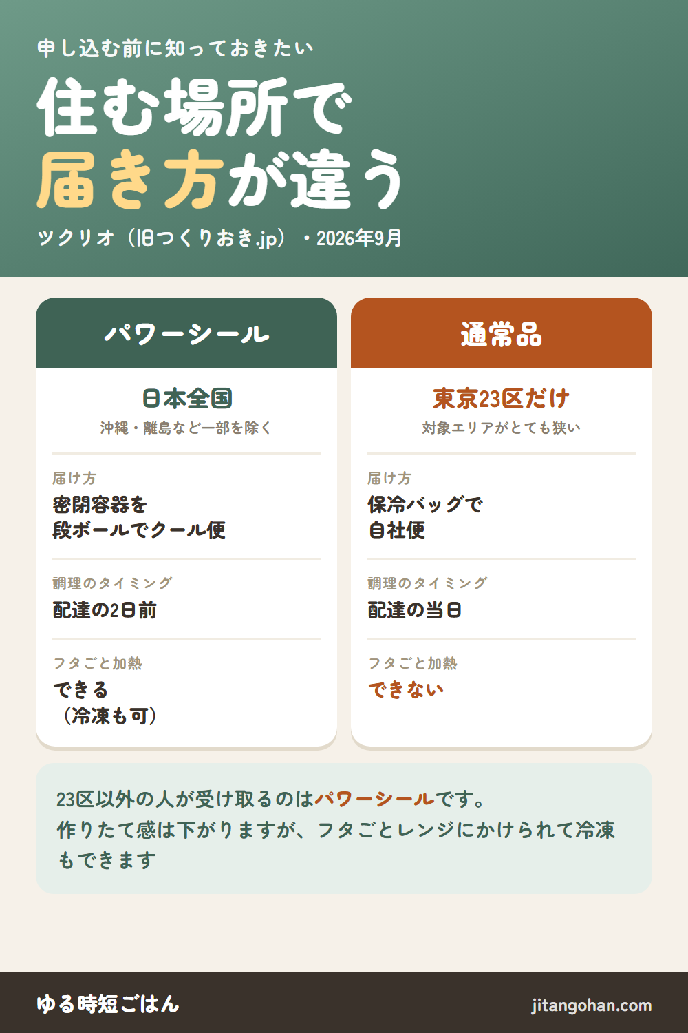ツクリオは住む場所で届き方が違う。パワーシールは日本全国（沖縄・離島など一部を除く）で、密閉容器を段ボールでクール便、配達の2日前に調理、フタごと加熱できて冷凍も可。通常品は東京23区だけで、保冷バッグで自社便、配達の当日に調理、フタごと加熱はできない。23区以外の人が受け取るのはパワーシール。