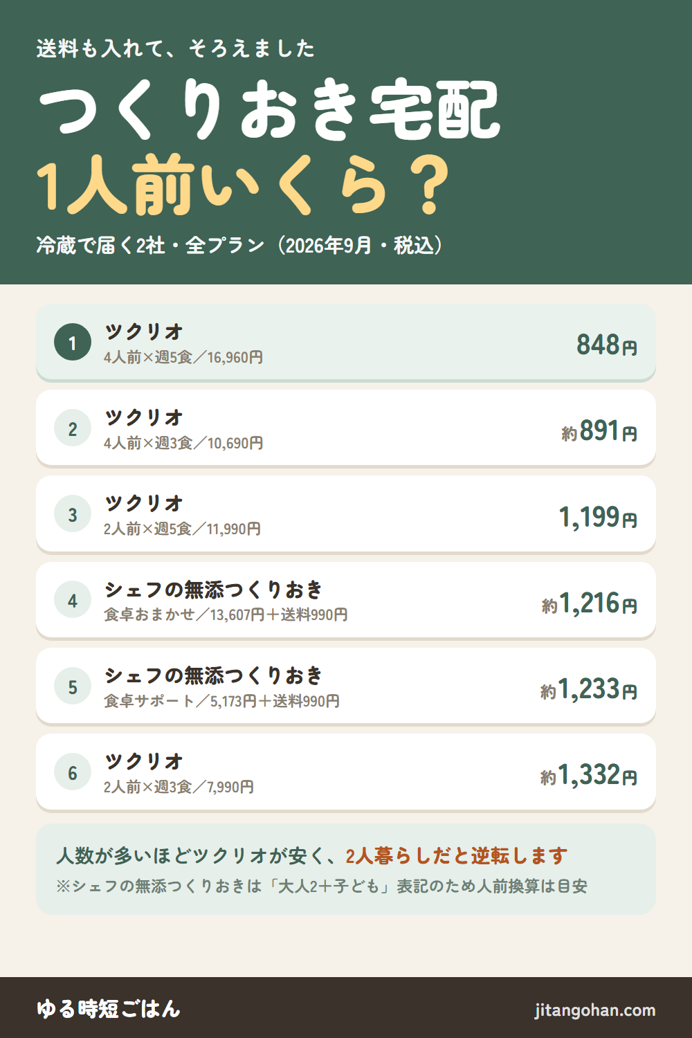 つくりおき宅配2社の1人前あたりの値段（送料込み・税込）。1位はツクリオ4人前×週5食の16,960円で848円、2位はツクリオ4人前×週3食の10,690円で約891円、3位はツクリオ2人前×週5食の11,990円で1,199円、4位はシェフの無添つくりおき食卓おまかせ13,607円＋送料990円で約1,216円、5位はシェフの無添つくりおき食卓サポート5,173円＋送料990円で約1,233円、6位はツクリオ2人前×週3食の7,990円で約1,332円。人数が多いほどツクリオが安く、2人暮らしだと逆転する。