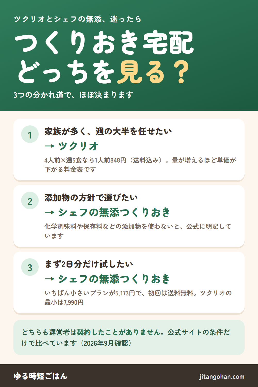 つくりおき宅配、ツクリオとシェフの無添つくりおきのどちらを見るかの3つの分かれ道。家族が多く週の大半を任せたいならツクリオで、4人前×週5食なら1人前848円（送料込み）。添加物の方針で選びたいならシェフの無添つくりおきで、化学調味料や保存料などの添加物を使わないと公式に明記。まず2日分だけ試したいならシェフの無添つくりおきで、最小プラン5,173円・初回送料無料（ツクリオの最小は7,990円）。どちらも運営者は契約したことがなく、公式サイトの条件だけで比較（2026年9月確認）。
