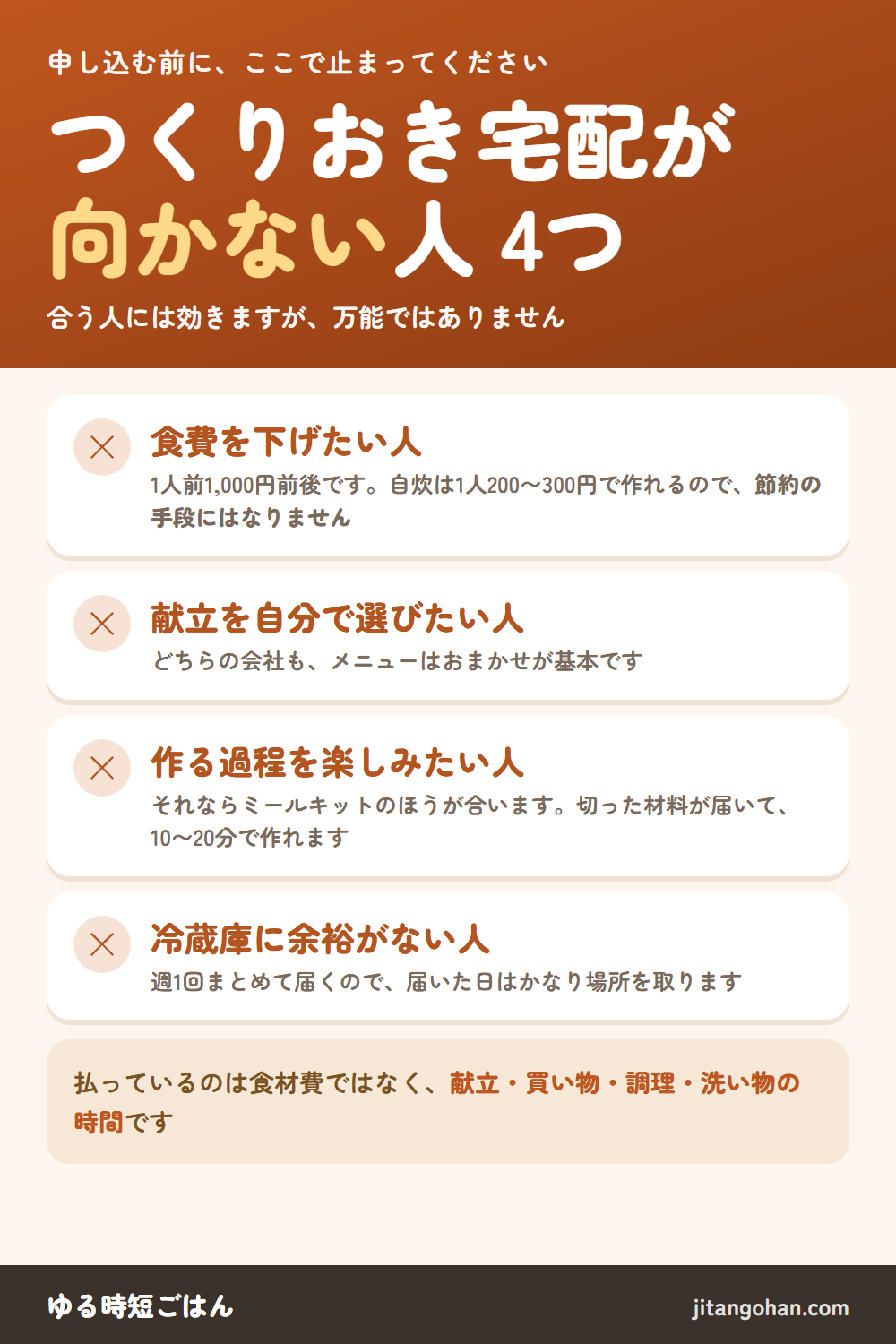つくりおき宅配が向かない人4つ。食費を下げたい人は、1人前1,000円前後で自炊の1人200〜300円より高いので節約にならない。献立を自分で選びたい人は、メニューがおまかせ基本なので合わない。作る過程を楽しみたい人はミールキットのほうが合う。冷蔵庫に余裕がない人は、週1回まとめて届くので場所を取る。