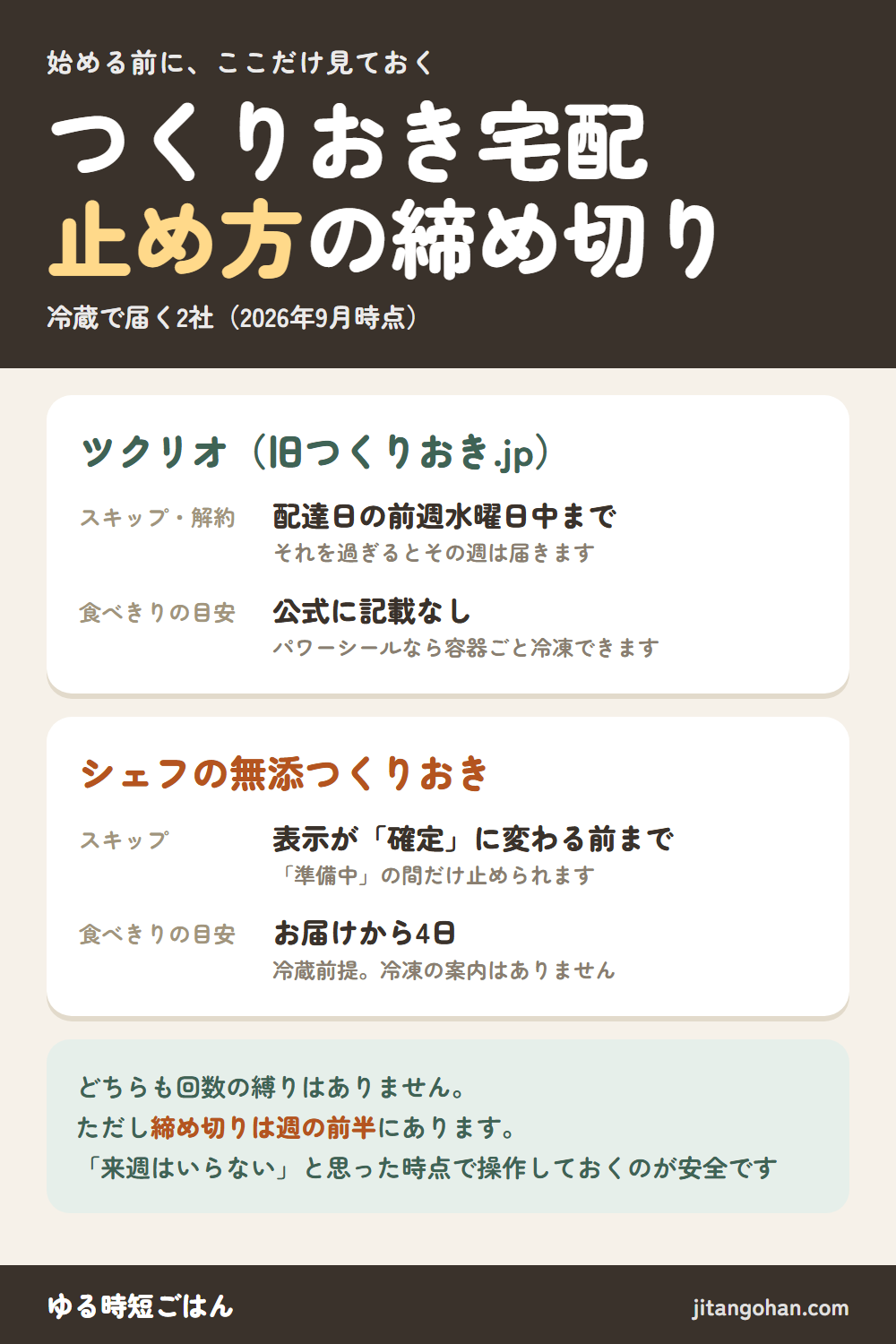 つくりおき宅配2社の止め方の締め切り。ツクリオはスキップ・解約が配達日の前週水曜日中まで、食べきりの目安は公式に記載なしだがパワーシールなら容器ごと冷凍できる。シェフの無添つくりおきはスキップが「確定」に変わる前まで、食べきりの目安はお届けから4日で冷蔵前提。どちらも回数の縛りはないが、締め切りは週の前半にある。