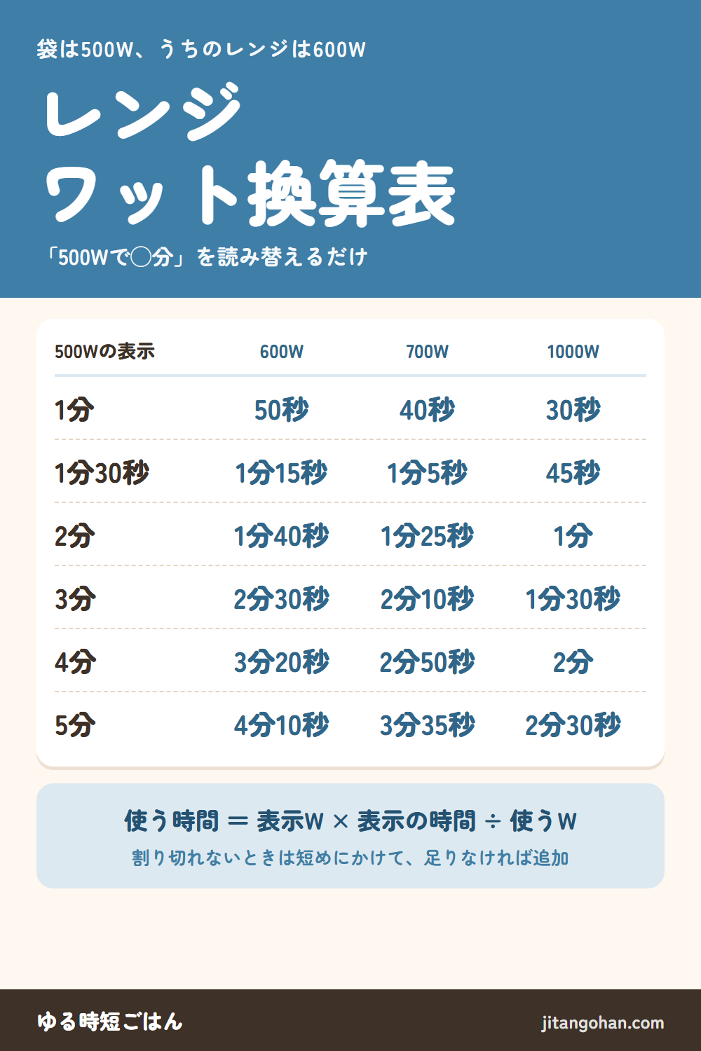 電子レンジのワット換算表：500Wで1分は600Wで50秒、700Wで40秒、1000Wで30秒。500Wで3分は600Wで2分30秒、700Wで2分10秒、1000Wで1分30秒。